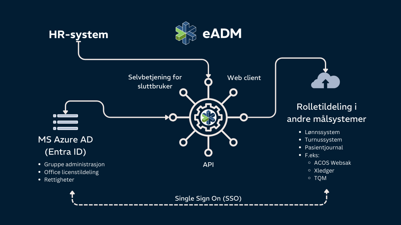 eADM IAM Solution for HR-driven provisioning - Simplified ERD
